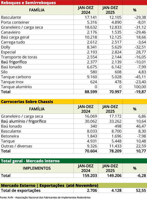 EMPLACAMENTO DO SETOR - Jan-Dez 2025 anfir jan26
